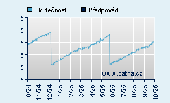 Vývoj odhadované cílové ceny a skutečné ceny titulu