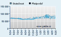 Vývoj odhadované cílové ceny a skutečné ceny titulu