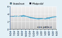 Vývoj odhadované cílové ceny a skutečné ceny titulu