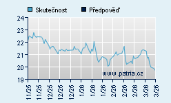 Vývoj odhadované cílové ceny a skutečné ceny titulu