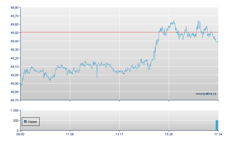 ETFS GASOLINE - London