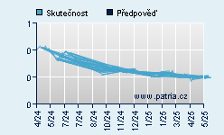 Vývoj odhadované cílové ceny a skutečné ceny titulu