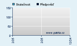 Vývoj odhadované cílové ceny a skutečné ceny titulu