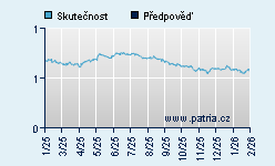 Vývoj odhadované cílové ceny a skutečné ceny titulu