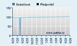 Vývoj odhadované cílové ceny a skutečné ceny titulu