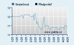 Vývoj odhadované cílové ceny a skutečné ceny titulu