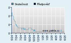 Vývoj odhadované cílové ceny a skutečné ceny titulu