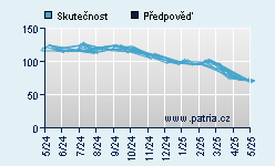 Vývoj odhadované cílové ceny a skutečné ceny titulu