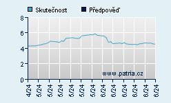 Vývoj odhadované cílové ceny a skutečné ceny titulu