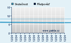 Vývoj odhadované cílové ceny a skutečné ceny titulu