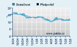 Vývoj odhadované cílové ceny a skutečné ceny titulu