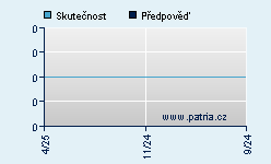 Vývoj odhadované cílové ceny a skutečné ceny titulu