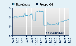 Vývoj odhadované cílové ceny a skutečné ceny titulu