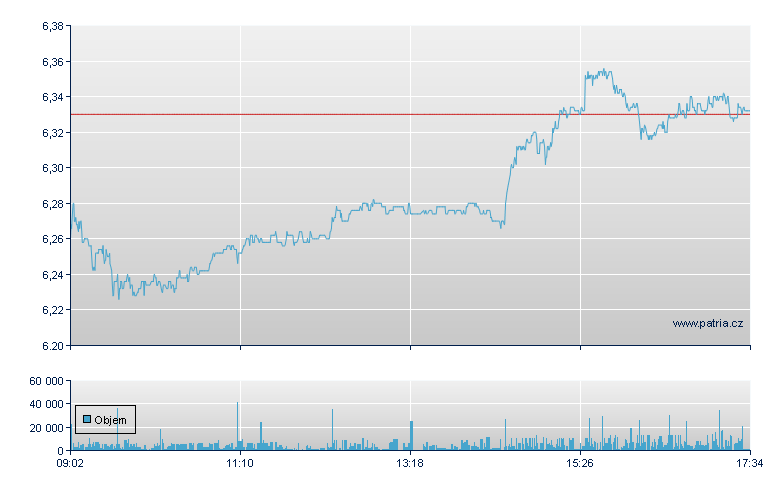 Aeegon Rg - Amsterdam Stock Exchange