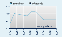 Vývoj odhadované cílové ceny a skutečné ceny titulu