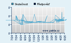 Vývoj odhadované cílové ceny a skutečné ceny titulu