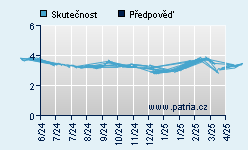 Vývoj odhadované cílové ceny a skutečné ceny titulu