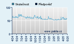 Vývoj odhadované cílové ceny a skutečné ceny titulu