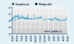 Vývoj odhadované cílové ceny a skutečné ceny titulu