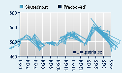 Vývoj odhadované cílové ceny a skutečné ceny titulu