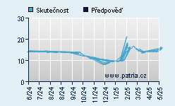 Vývoj odhadované cílové ceny a skutečné ceny titulu