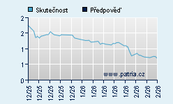Vývoj odhadované cílové ceny a skutečné ceny titulu