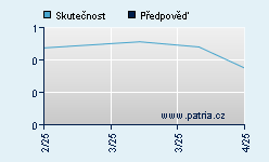 Vývoj odhadované cílové ceny a skutečné ceny titulu