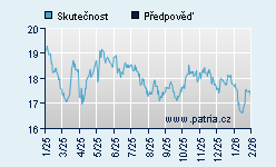 Vývoj odhadované cílové ceny a skutečné ceny titulu