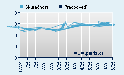 Vývoj odhadované cílové ceny a skutečné ceny titulu