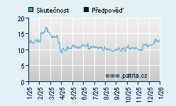 Vývoj odhadované cílové ceny a skutečné ceny titulu