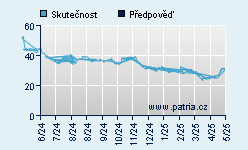 Vývoj odhadované cílové ceny a skutečné ceny titulu