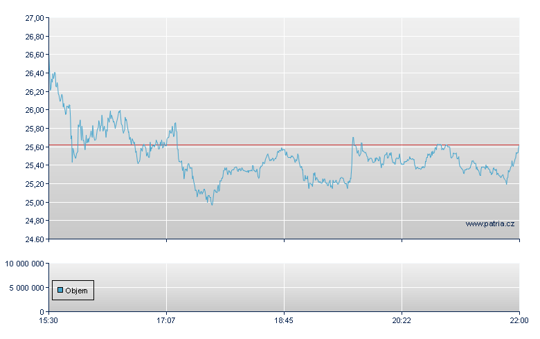 ViaSat Inc - NASDAQ Cons