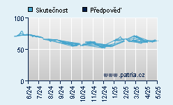 Vývoj odhadované cílové ceny a skutečné ceny titulu