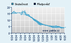 Forecast target price vs. market price
