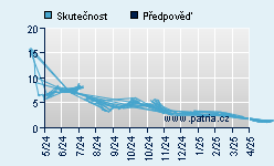 Vývoj odhadované cílové ceny a skutečné ceny titulu