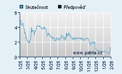 Vývoj odhadované cílové ceny a skutečné ceny titulu