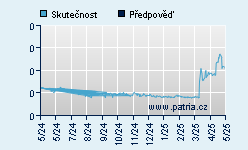 Vývoj odhadované cílové ceny a skutečné ceny titulu