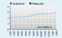 Vývoj odhadované cílové ceny a skutečné ceny titulu