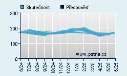 Vývoj odhadované cílové ceny a skutečné ceny titulu