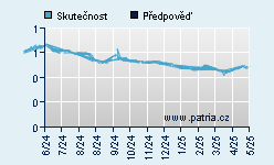 Vývoj odhadované cílové ceny a skutečné ceny titulu