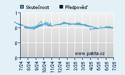 Vývoj odhadované cílové ceny a skutečné ceny titulu