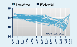 Vývoj odhadované cílové ceny a skutečné ceny titulu