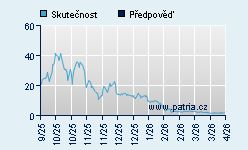 Vývoj odhadované cílové ceny a skutečné ceny titulu
