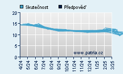 Vývoj odhadované cílové ceny a skutečné ceny titulu