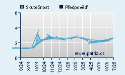 Vývoj odhadované cílové ceny a skutečné ceny titulu