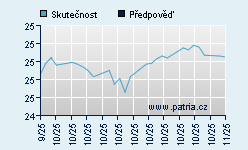 Vývoj odhadované cílové ceny a skutečné ceny titulu