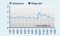 Vývoj odhadované cílové ceny a skutečné ceny titulu