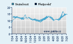 Vývoj odhadované cílové ceny a skutečné ceny titulu