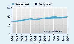 Vývoj odhadované cílové ceny a skutečné ceny titulu