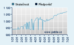 Vývoj odhadované cílové ceny a skutečné ceny titulu